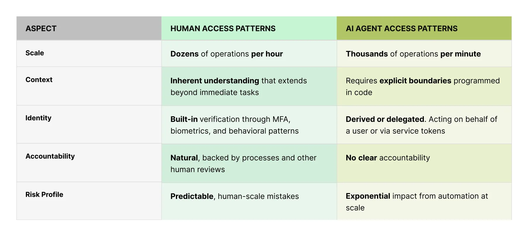 Access Pattern Comparison