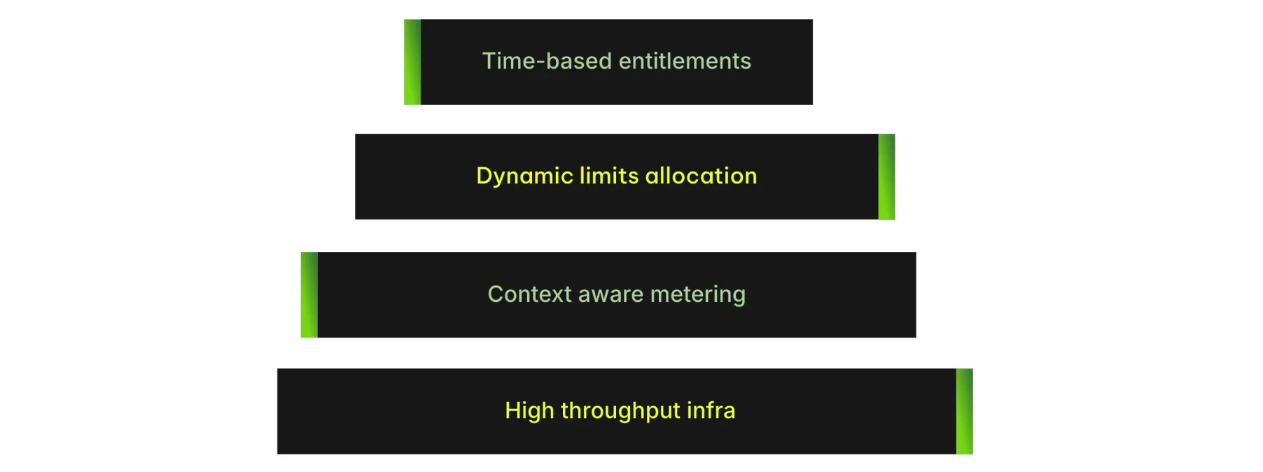 Evolution of Entitlement Management