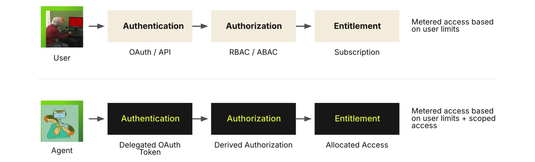 User vs AI Agent Access Patterns